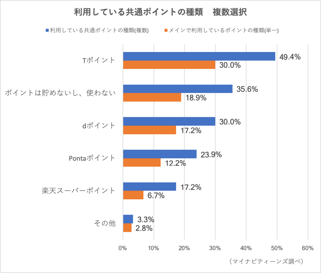 10代女子利用している共通ポイント