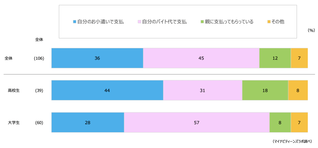 「QRコード決済」の支払いは誰が支払ってますか。