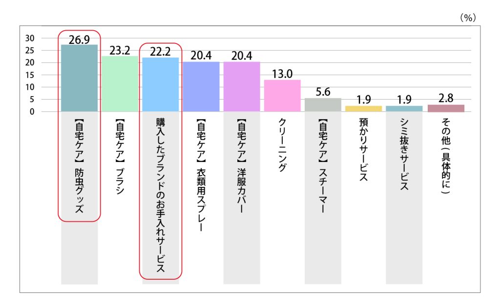 【バッグ】はどのような方法でケアしますか？