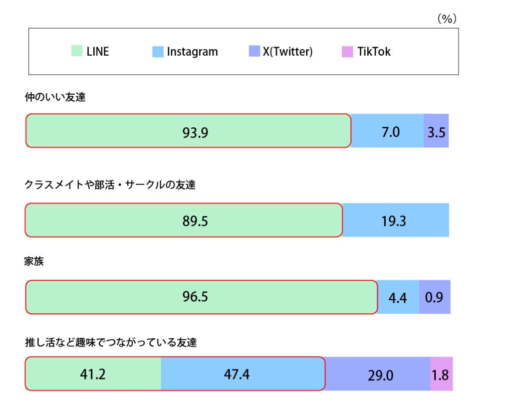 普段連絡をとる時に使うSNSを教えてください。（グループ）
