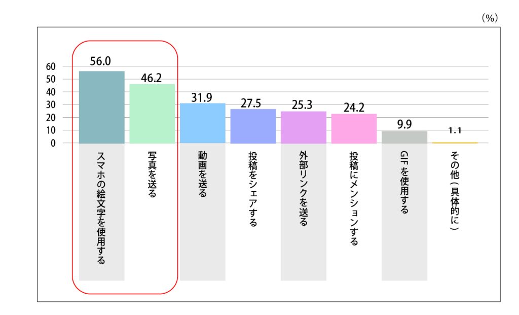 【X（Twitter）】について、メッセージのやりとりの際に使用しているものを教えてください。