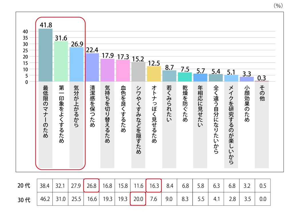 Q.メイクをする目的を教えてください。