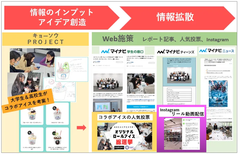 プロモーション全体イメージ図