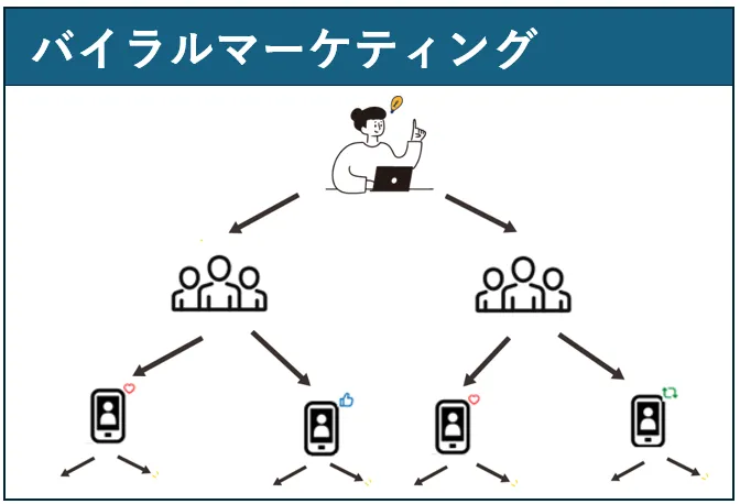 バイラルマーケティング
