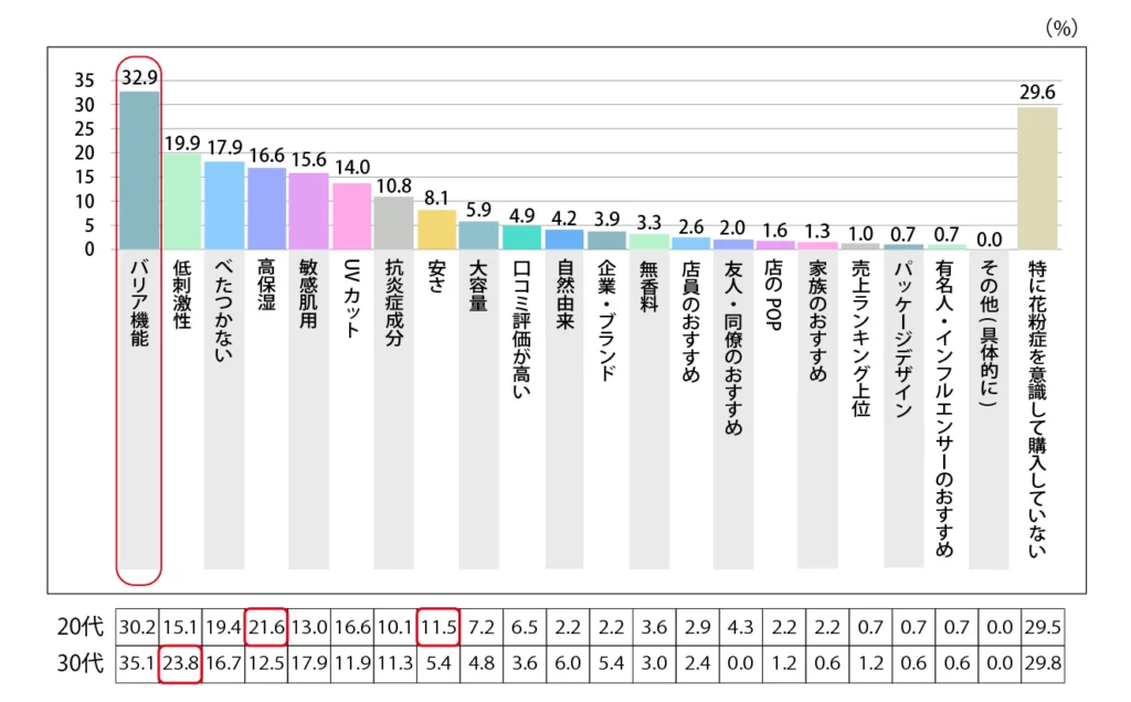 Q.花粉症対策のためのスキンケア・メイクアイテムを購入する際に重視していることを教えてください。