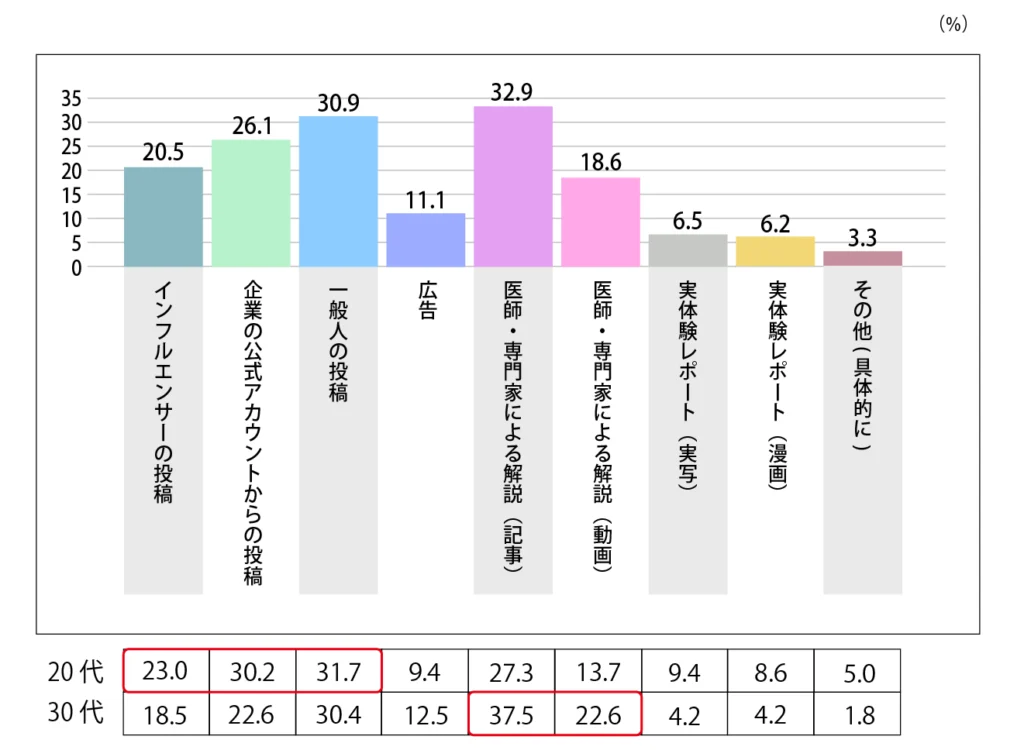 Q.花粉症についての情報を収集する際に信用しているコンテンツを教えてください。